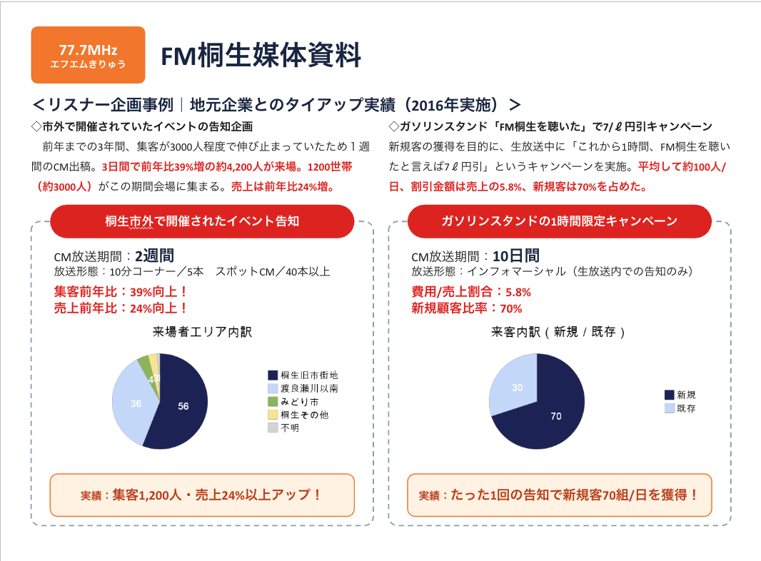 FM桐生 リスナー企画事例｜地元企業とのタイアップ実績